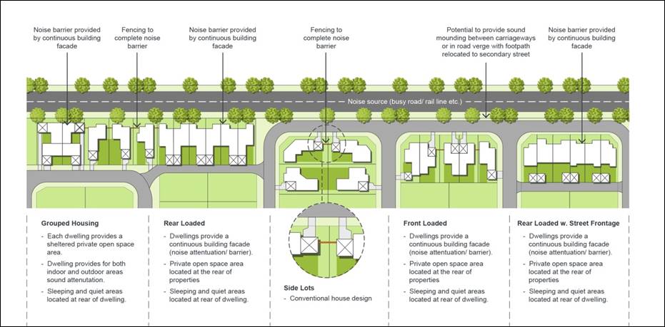 Figure 2-1: How to Mitigate Impacts from Road and Rail