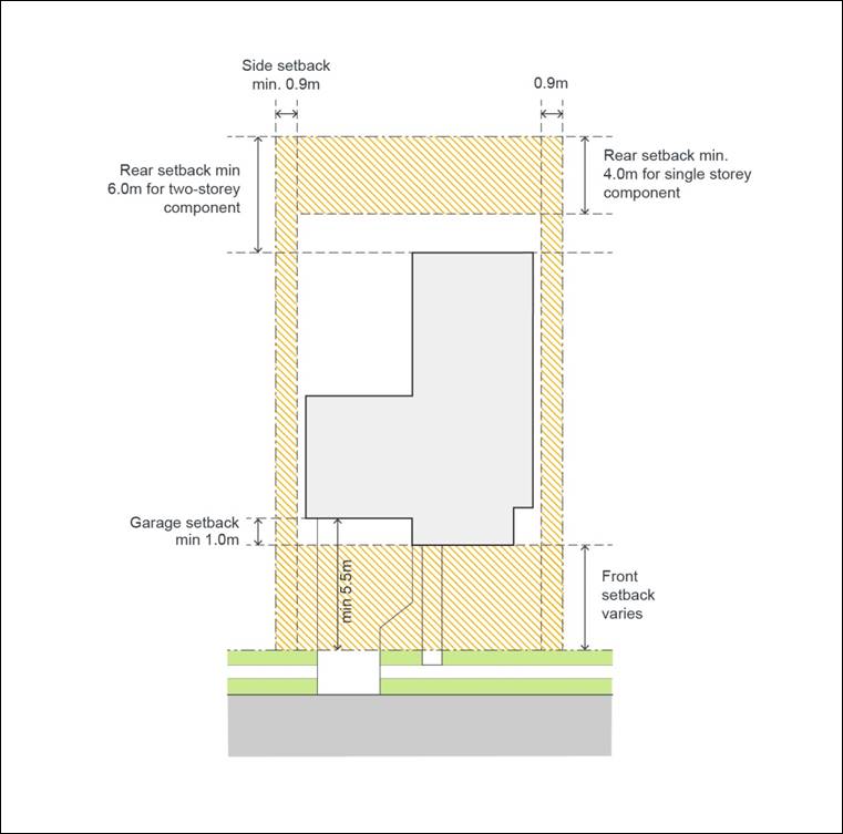 Figure 4-2: Setbacks