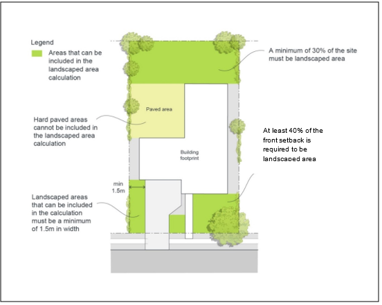 Figure 4-5: Landscaped Area