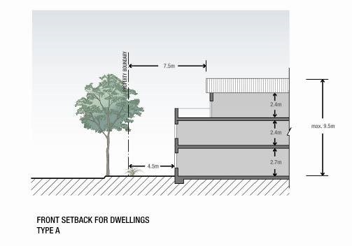 Figure 7-14: Third Level Setback Principles for Residential Development